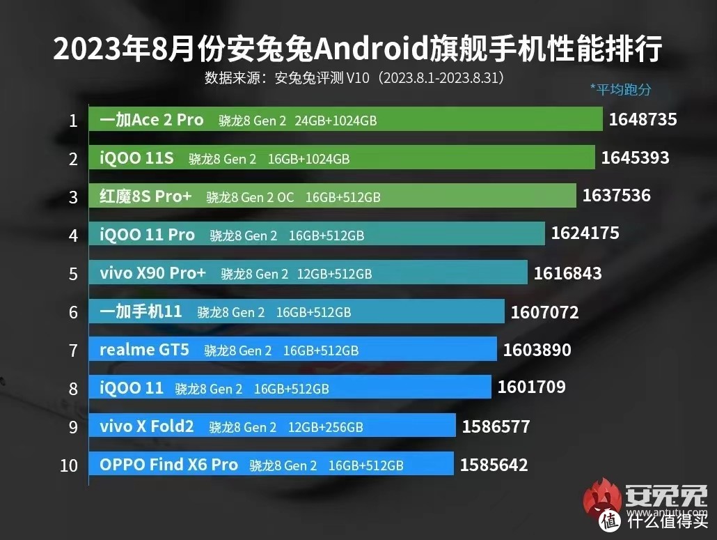 安兔兔9月最新安卓手机性能榜发布！这十台才是当下性能最强的手机