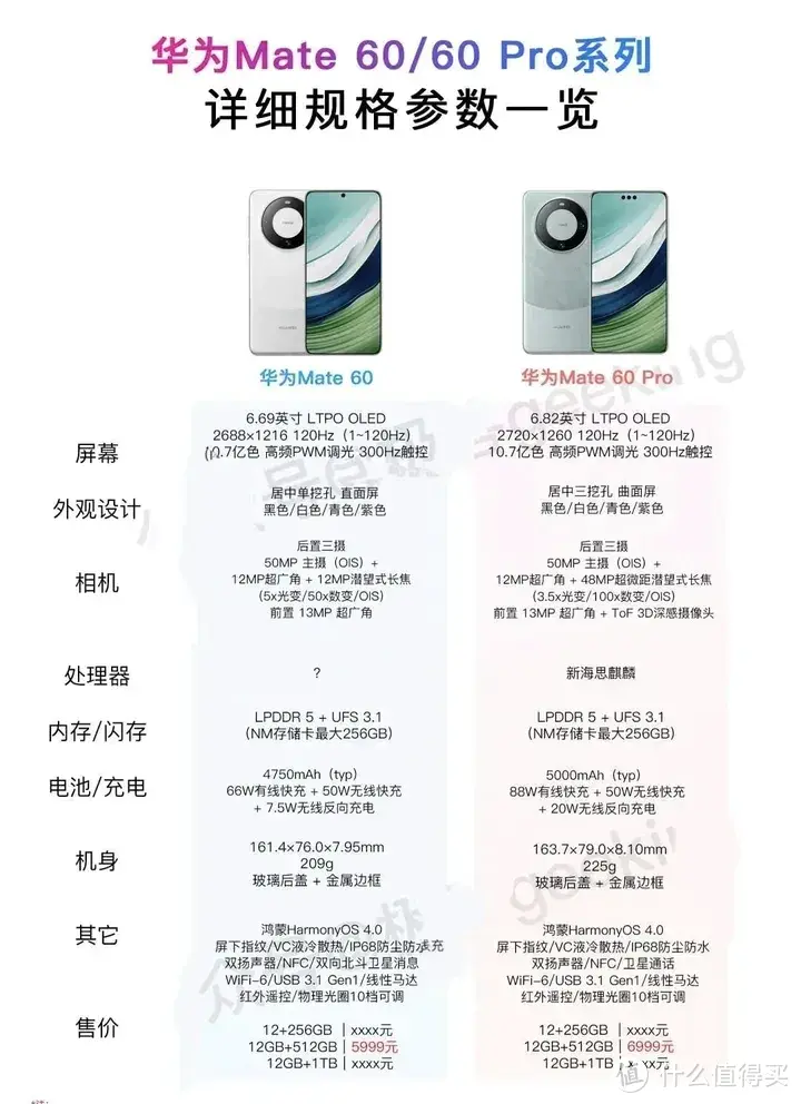 华为 Mate60 和 Mate60 Pro 各项参数对比，一千元的差价究竟差到哪里了？哪个更值得买？