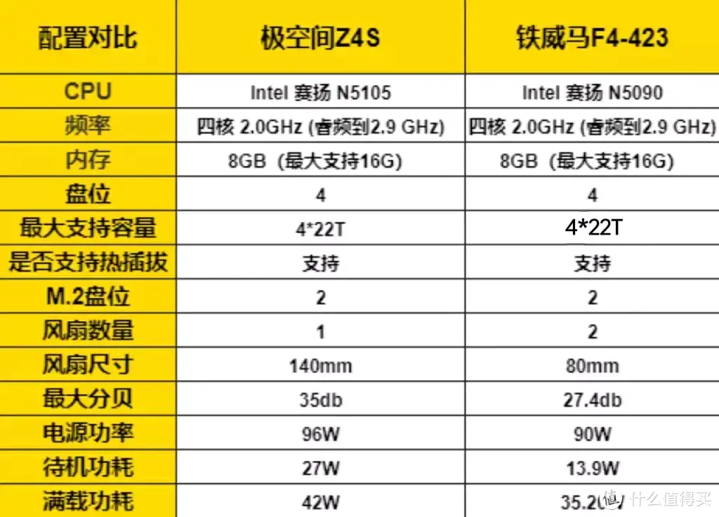 铁威马F4对比评测极空间Z4S，要安全还是小姐姐，小孩子才做选择，我全都要！