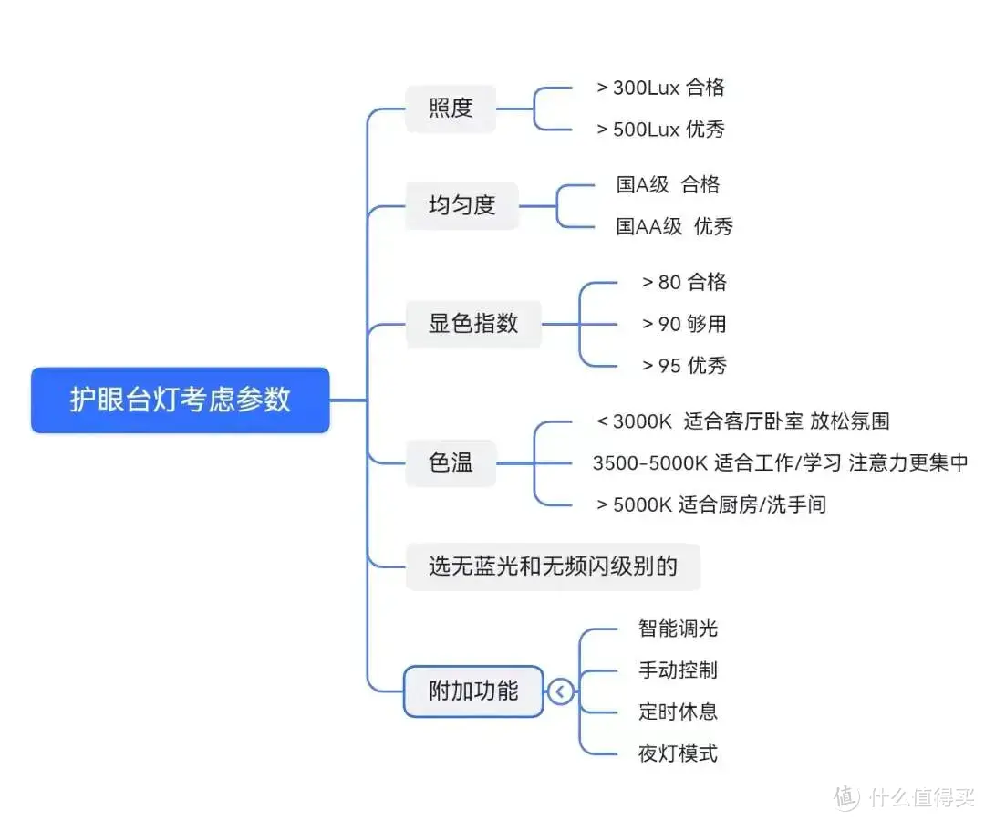 护眼台灯选购参数有哪些？护眼台灯推荐测评|南卡护眼灯L1测评分析