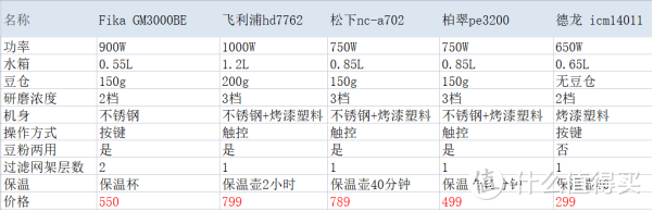 美式咖啡机推荐|千元内咖啡机选购攻略 Fika、飞利浦、松下、柏翠、德龙 5大品牌咖啡机测评