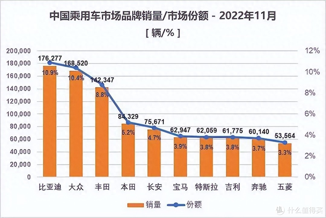 汽车界遥遥领先！比亚迪进入全球汽车品牌销量前十