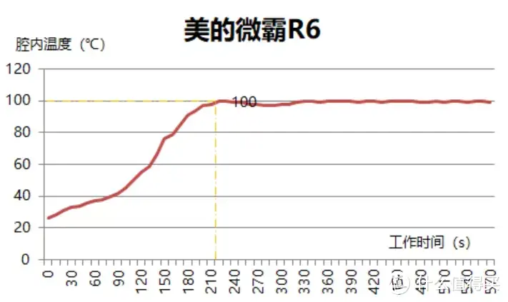 2023年微蒸烤一体机机皇之争：美的微霸R6 vs 凯度微魔方GR Pro对比测评