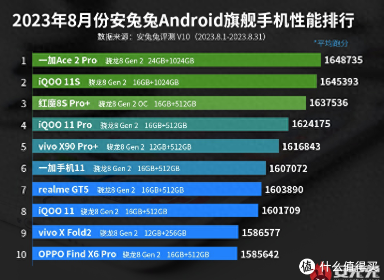 手机性能榜单再次更新：红米K60至尊版未进前十，一加成功登顶