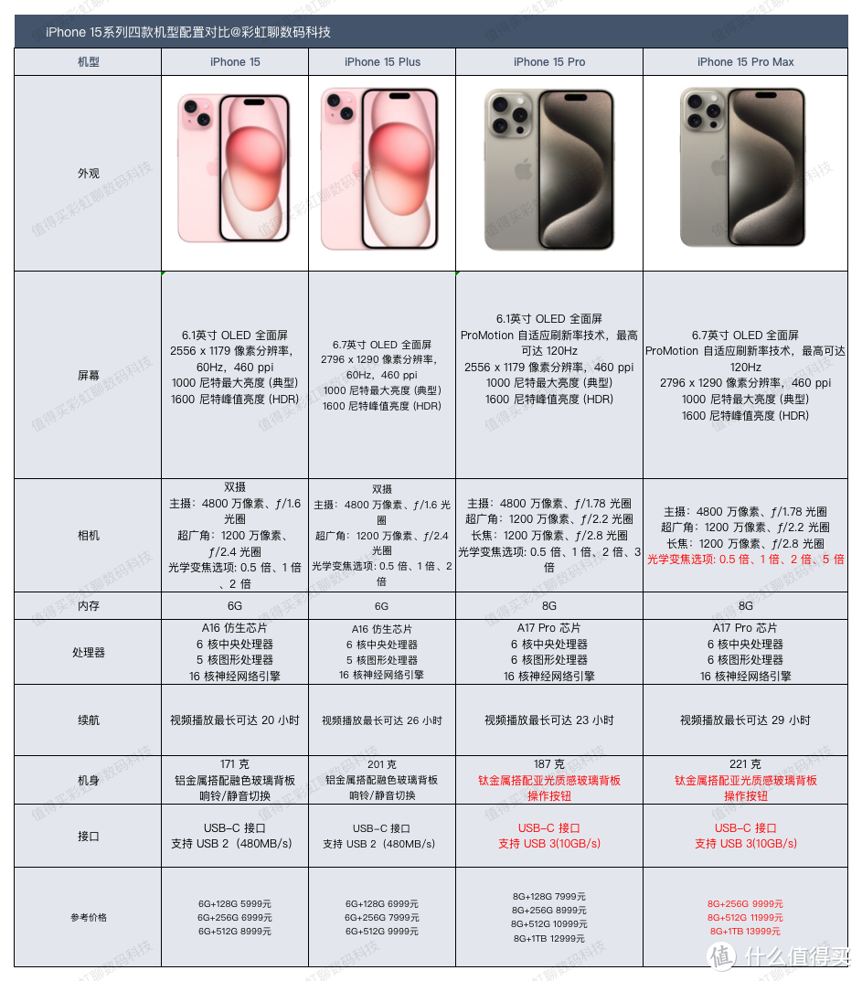 iPhone 15 Pro Max 独占 5 倍长焦，Pro 系列首次拉开差距，对此你怎么看？