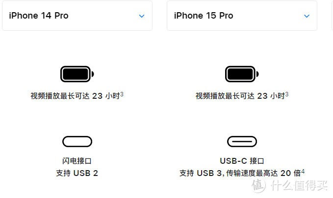 iPhone15pro有必要买吗？iPhone14Pro是不是综合性价比更高？