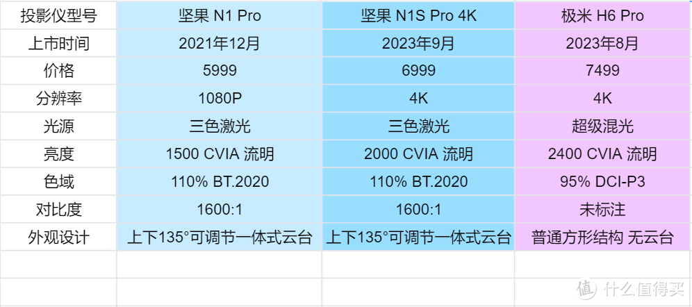 6-7K价位哪款投影仪更值得买？坚果 N1S Pro 4K&极米 H6 Pro对比测评