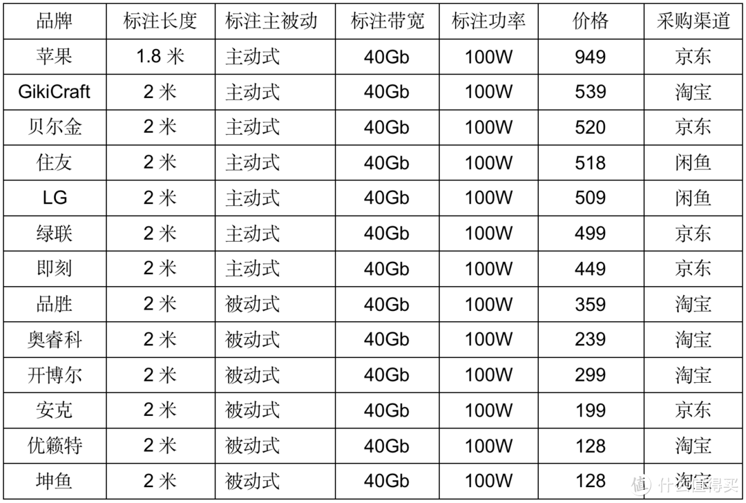 13款雷电4数据线测评（持续更新）