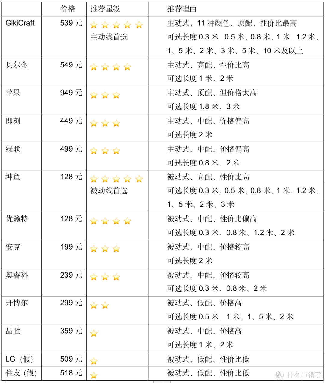 13款雷电4数据线测评（持续更新）