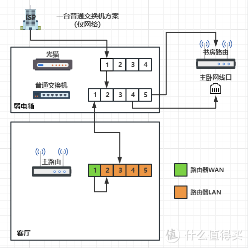 一台普通交换机