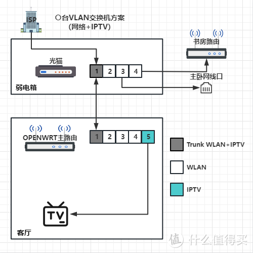 〇台VLAN交换机