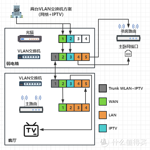 两台VLAN交换机