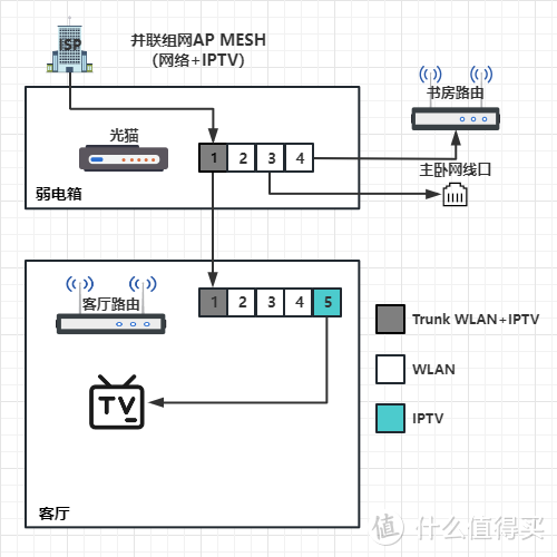 并联组网（AP MESH组网）