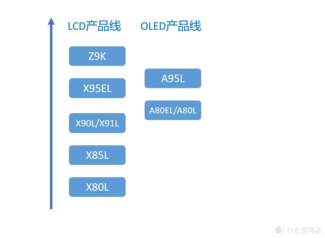 索尼电视怎么选？2023年索尼电视选购全攻略