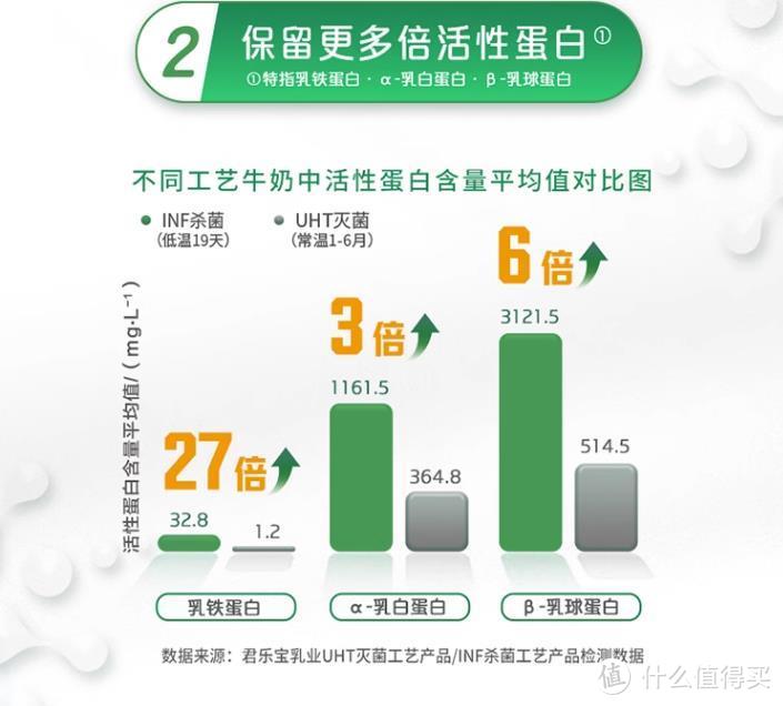 一文说透关于高蛋白牛奶/鲜牛奶/A2β-酪蛋白牛奶的选购疑问！