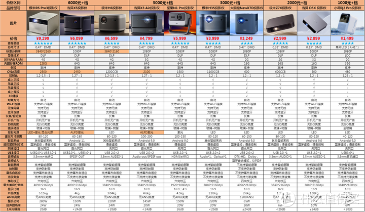 2023年高性价比家用投影仪选购攻略：极米/当贝/坚果/大眼橙/小明等10款对比！附汇总对比表！不断更新！