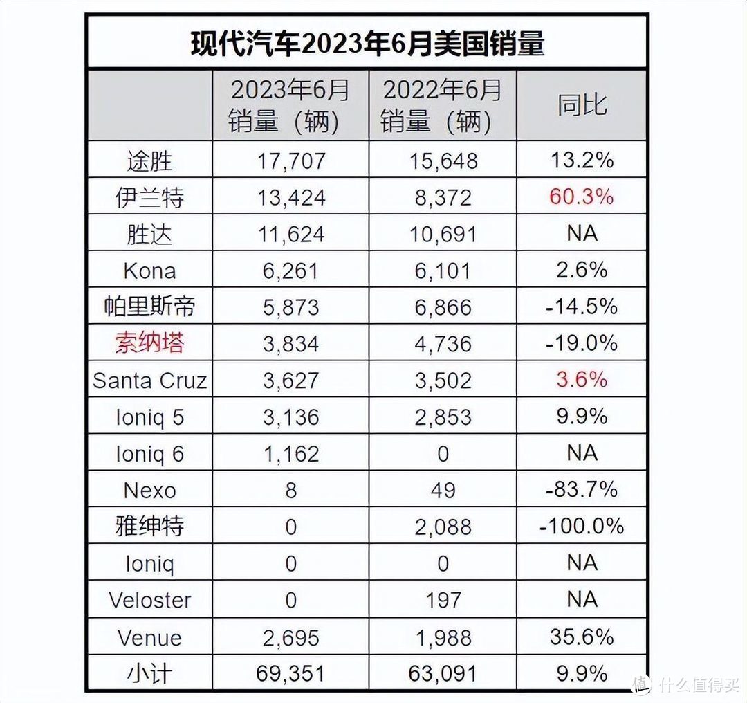 在华销量“团灭”，却冲进全球前三，韩系车证明中国市场不重要？