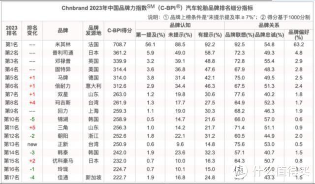 国产轮胎的悲哀：低端打不过韩泰，高端打不过米其林马牌