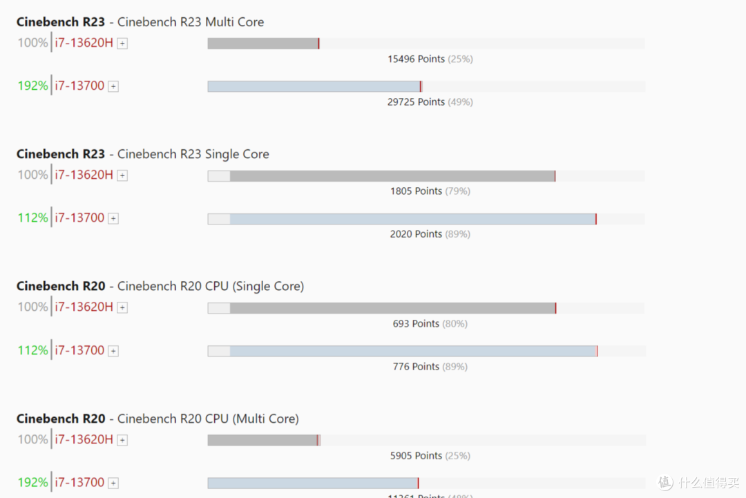 13代酷睿i7-13620H和i7-13700H,性能差别大吗,笔记本选哪个好?_笔记本电脑_什么值得买