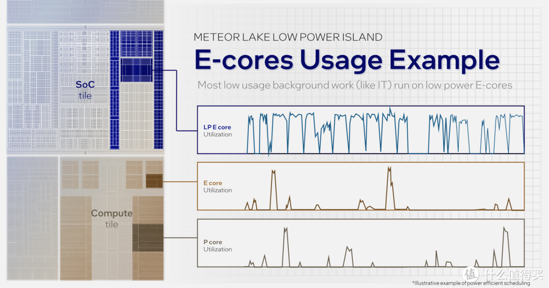 酷睿Ultra的高效能秘籍，英特尔Meteor Lake SOC模块架构浅析