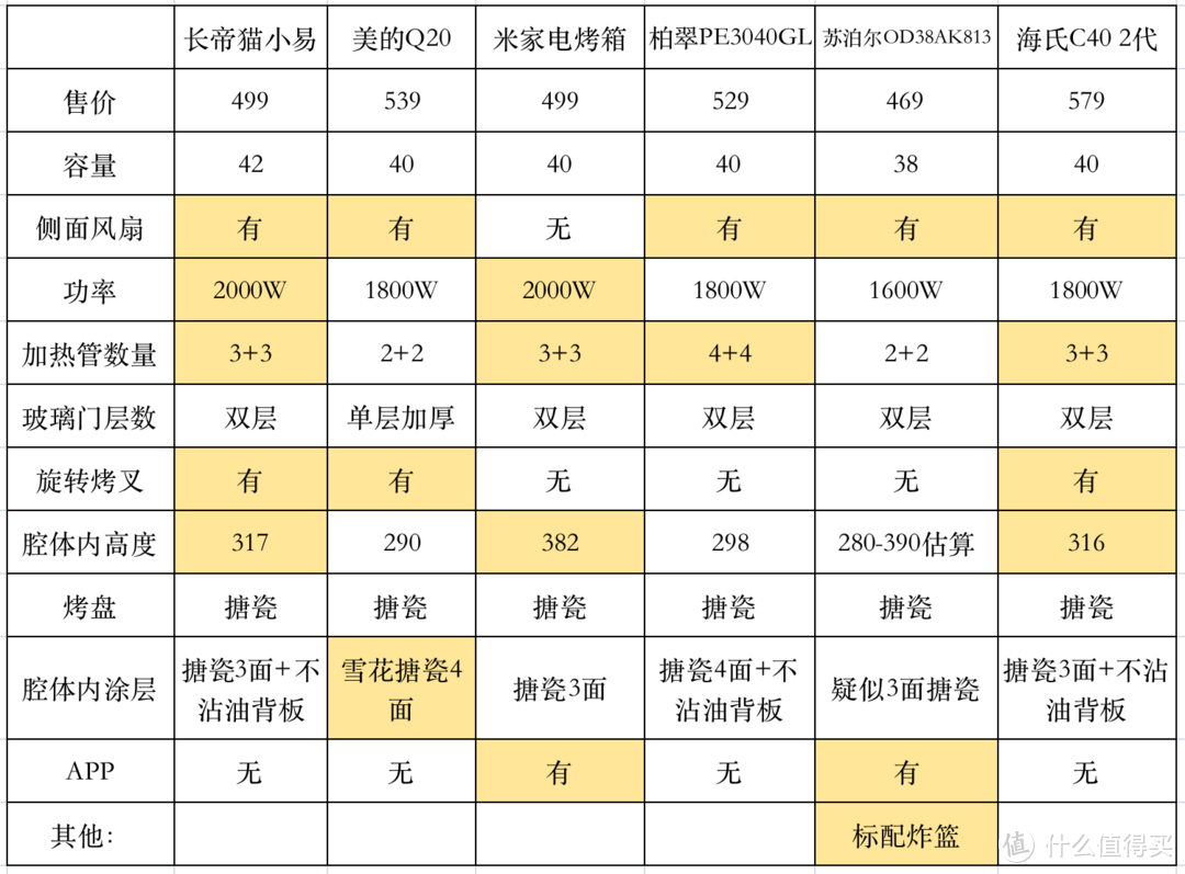 2023年500元家用普通烤箱选购攻略--教你用同样的预算买到最大碗的烤箱