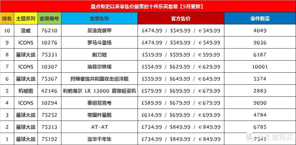 你家有几个？盘点有史以来零售价最贵的十件乐高套装【9月更新】