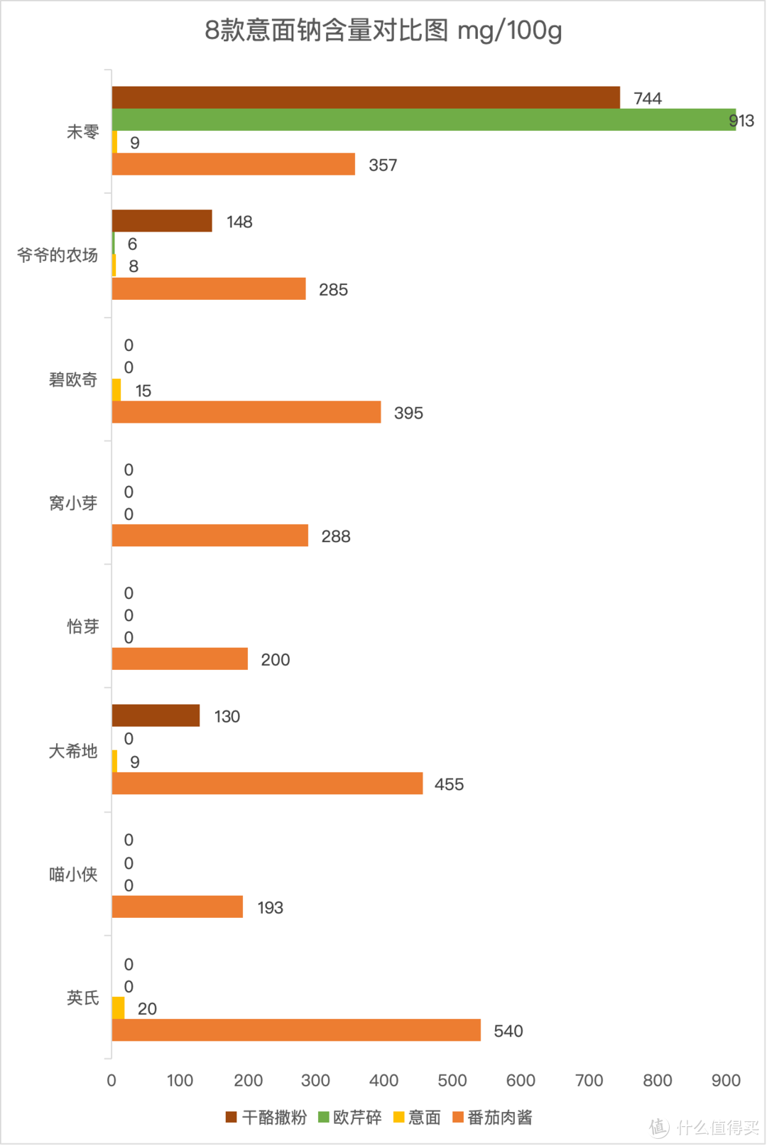 几分钟实现的美味，真的适合孩子吃吗？8款儿童意面只推荐这2款！