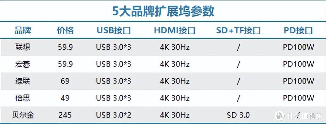 网上那么多扩展坞究竟谁最靠谱？热门品牌5合1评测见分晓！