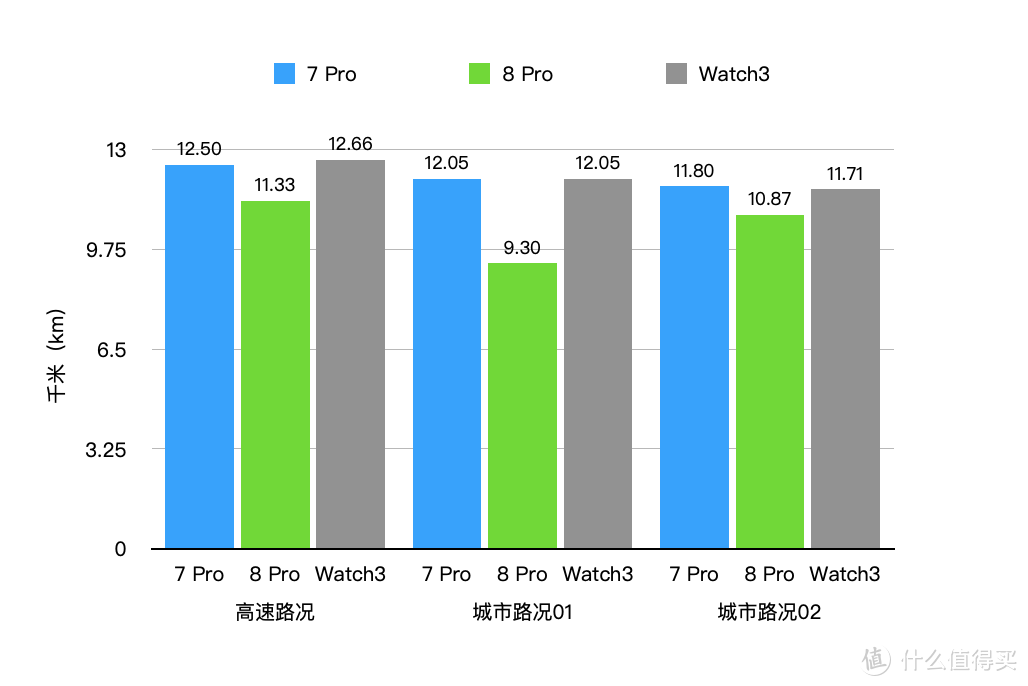 小米手环8Pro VS 红米Watch 3 VS 小米手环7Pro，实测对比，哪个更值得买？