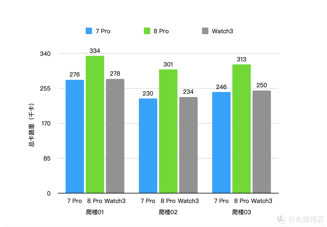 小米手环8Pro VS 红米Watch 3 VS 小米手环7Pro，实测对比，哪个更值得买？