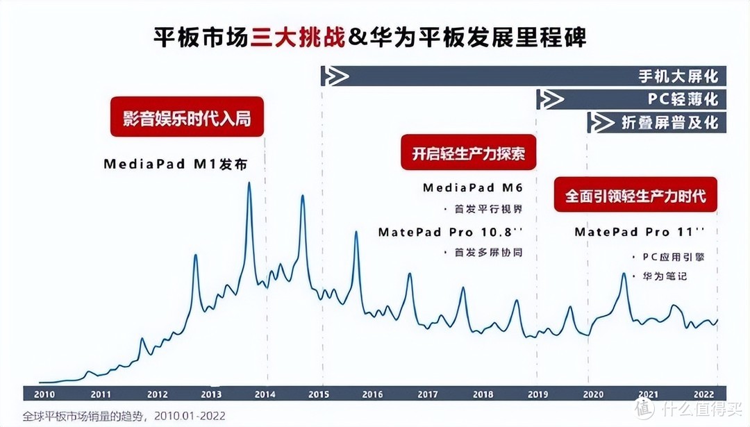 华为平板超一亿台！最强Mate Pad将发，同事们都偷偷把笔记本换平板电脑了