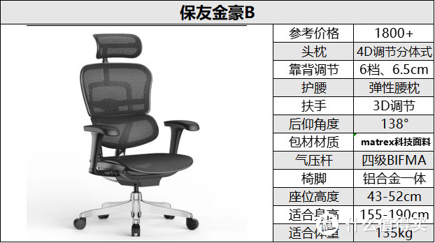 千元价位最值得买的人体工学椅是哪款？永艺、保友、有谱、西昊等热门产品的深度实测来了！