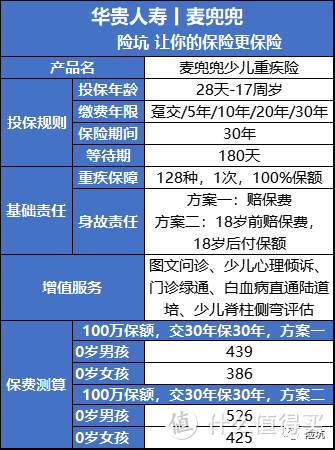 华贵麦兜兜少儿重疾险上线，三百块就买百万保额？！