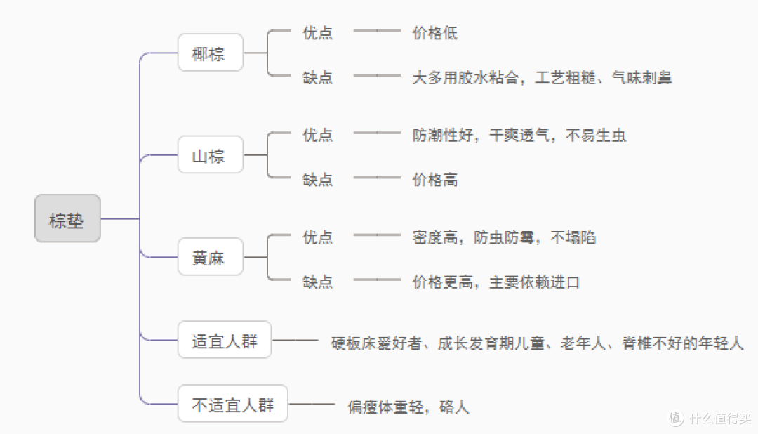 【平价床垫】最高省1K！1000-3000元预算！高性价比床垫怎么选？平价床垫攻略！不花冤枉钱！