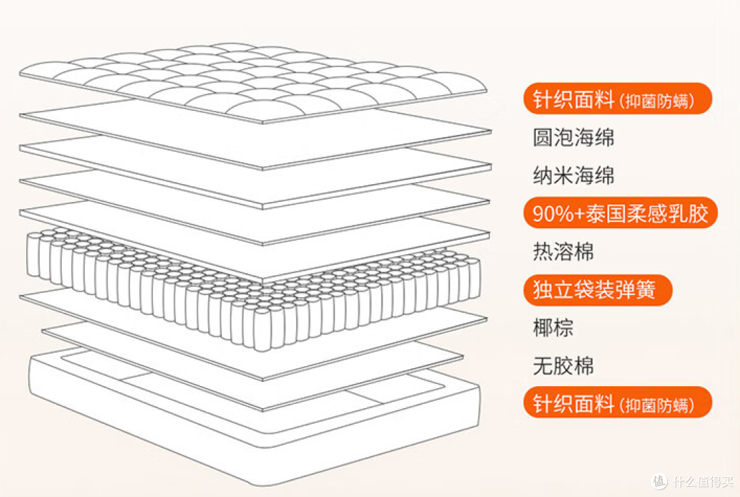 【平价床垫】最高省1K！1000-3000元预算！高性价比床垫怎么选？平价床垫攻略！不花冤枉钱！