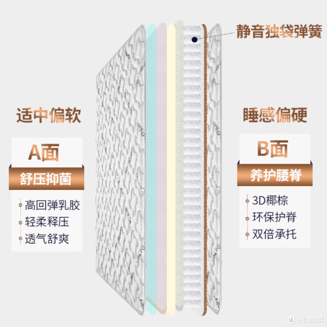 【平价床垫】最高省1K！1000-3000元预算！高性价比床垫怎么选？平价床垫攻略！不花冤枉钱！