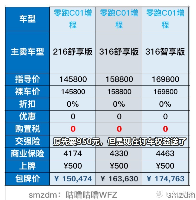 车长5米无框增程有300公里续航只要14,58万，零跑C01是够性价比，就不知道牌子能抗多久