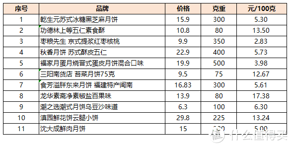 2023传统月饼大测评｜告别“天价月饼”，接地气好吃月饼推荐看这篇，最低只要1.5元！