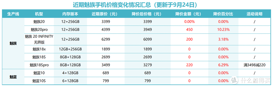 魅族还是魅族吗？魅族手机购买全攻略倾情奉献给你