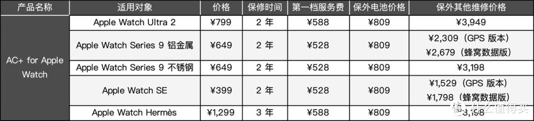 更多机型或者保外其他维修的价格可以参考这里。