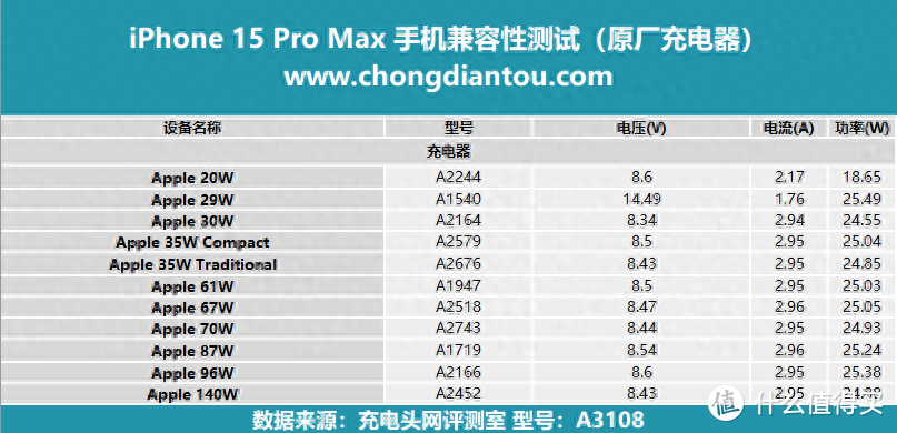 Lightning 更换 USB-C，兼容主流充电，iPhone 15 Pro Max 充电评测