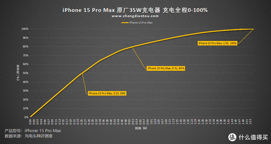 Lightning 更换 USB-C，兼容主流充电，iPhone 15 Pro Max 充电评测