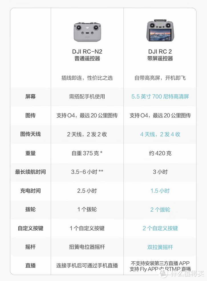 大疆 DJI Mini 4 Pro 全能无人机发售：超长续航、4K /60 fps、HDR全向主动避障