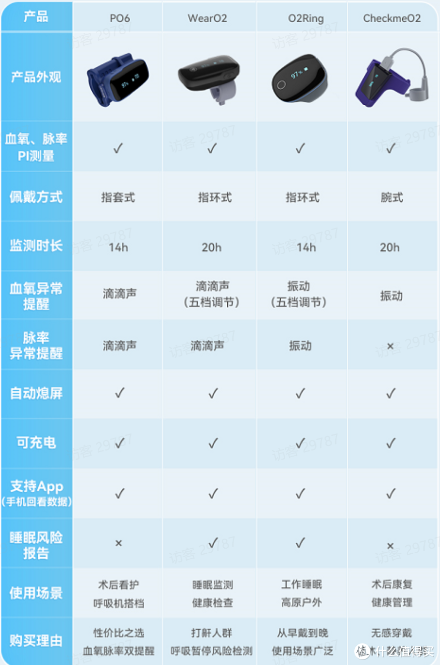 家中常备，血氧仪怎么选？乐普指环式血氧仪wearO2 & O2Ring实测对比