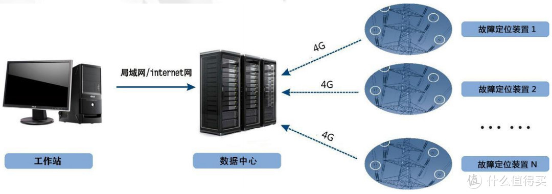 武汉风河智能 分布式故障定位在线监测系统
