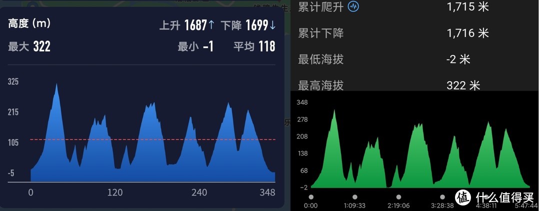 最夸张的是爬升数据，某种情况甚至可以说pace3记录的爬升1690与官方给出的1680的爬升更为接近