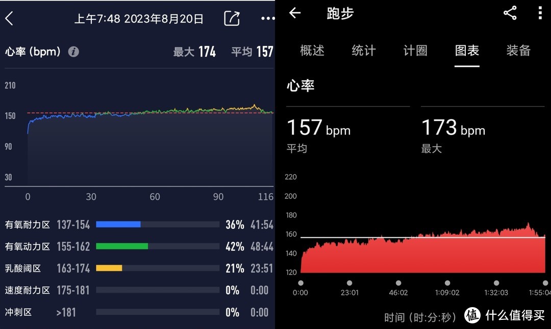 以一次近2小时的LSD训练为例，PACE3的心率模块与GARMIN+POLAR H10 心率带数据几乎相同