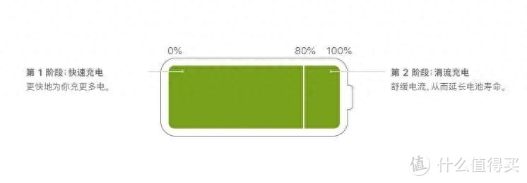 不会真的有人给iPhone设置80%充电上限吧？