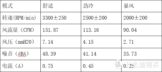 该风扇3个模式下的数据