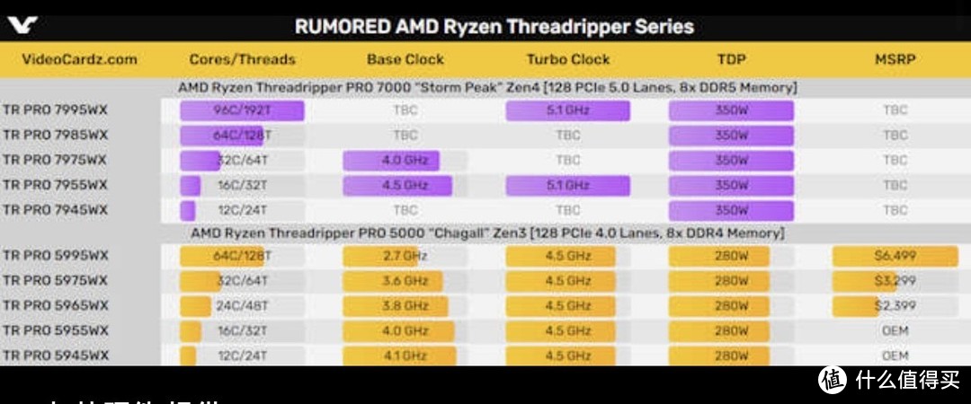 AMD Zen4 96核心，Intel 56 核心望其项背